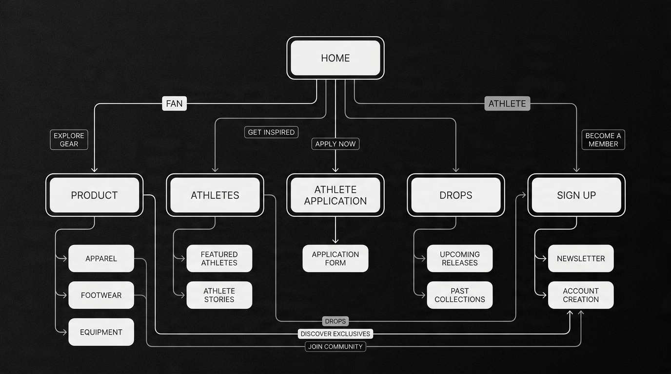 Streak site architecture, fan and athlete paths